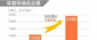同比增長140%！2019年年度省間市場化交易規(guī)模2490億度