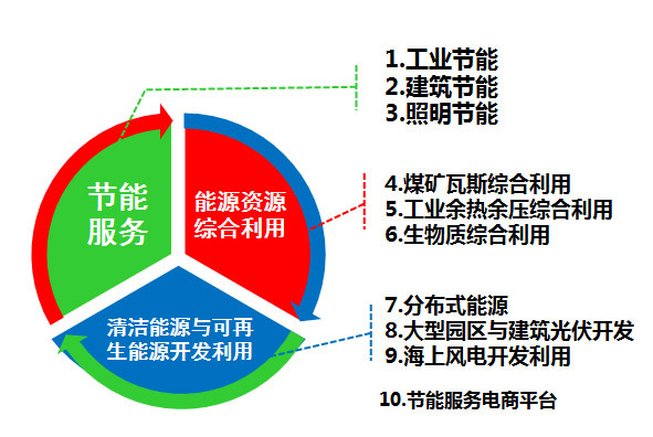 秦華：能源綜合服務是一種新思維、新體驗
