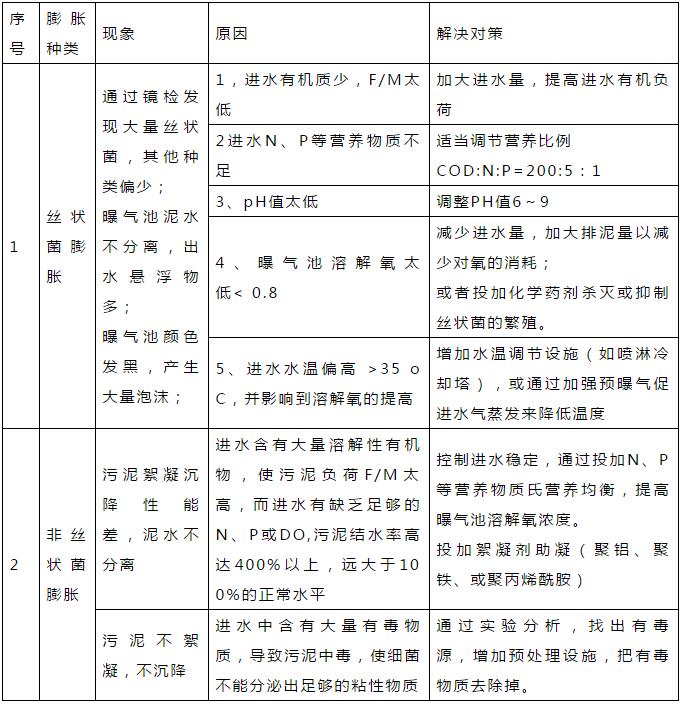 干貨！污水處理常見問題診斷分析及處理辦法！