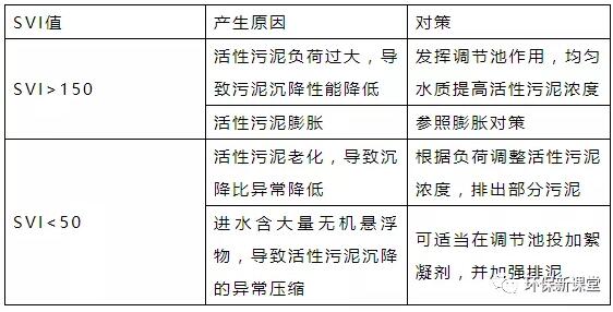 干貨！污水處理常見問題診斷分析及處理辦法！