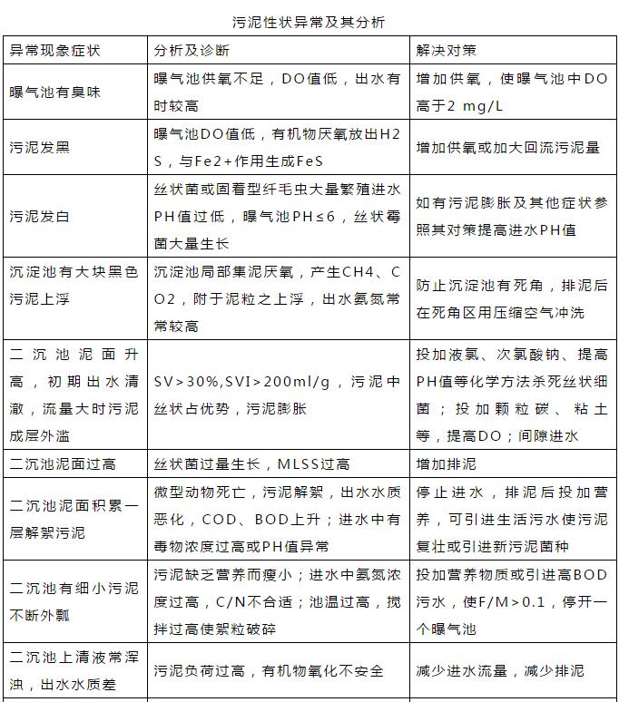 干貨！污水處理常見問題診斷分析及處理辦法！
