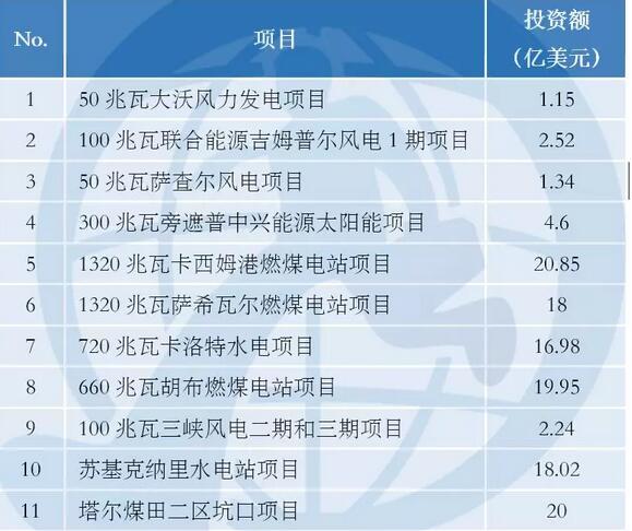 中巴經(jīng)濟(jì)走廊22個(gè)項(xiàng)目能源建設(shè)占大頭 含3個(gè)風(fēng)電項(xiàng)目！