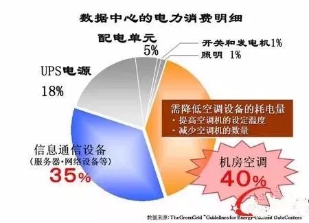 電費竟然占了數(shù)據(jù)中心運維總成本的7成？
