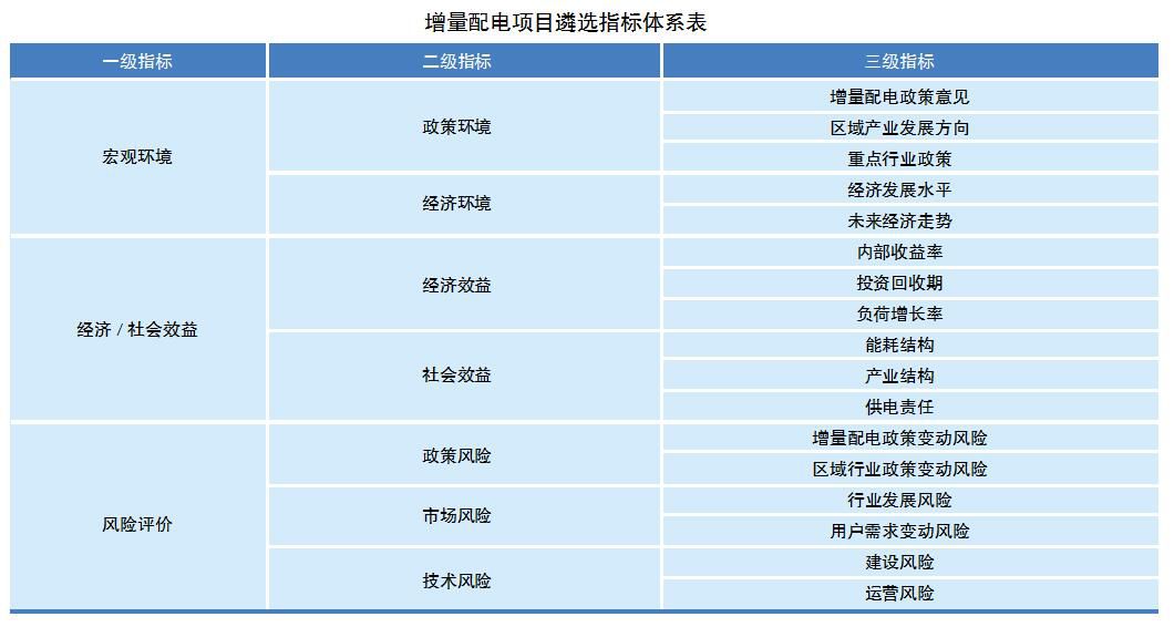 電網(wǎng)企業(yè)如何遴選增量配電業(yè)務(wù)試點(diǎn)？如何運(yùn)營(yíng)？