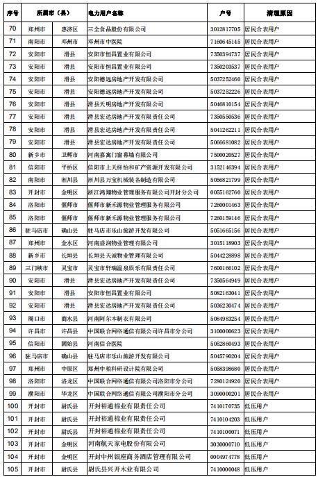 154家！河南公示電力用戶（用電戶號）清理名單（第二批）