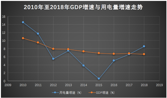  2018年全社會(huì)用電量增速與GDP增速脫鉤 “晴雨表”失靈了嗎？
