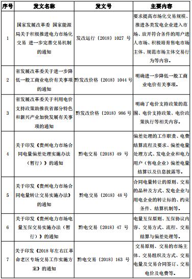 2018年貴州電力市場化交易報告：大工業(yè)和磨料市場化電量同比增89%和44%！