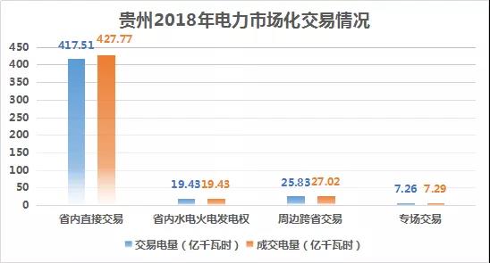 2018貴州電力市場回顧：大工業(yè)占售電量比例下滑，跨省交易電量減少近半