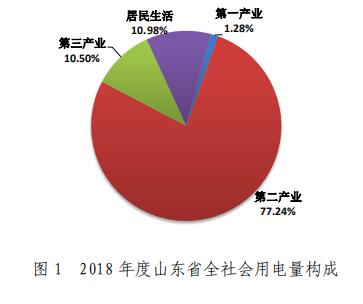 山東電網(wǎng)2018年度暨四季度電力市場交易信息報(bào)告:2019年度直接交易成交電量1281.85億度