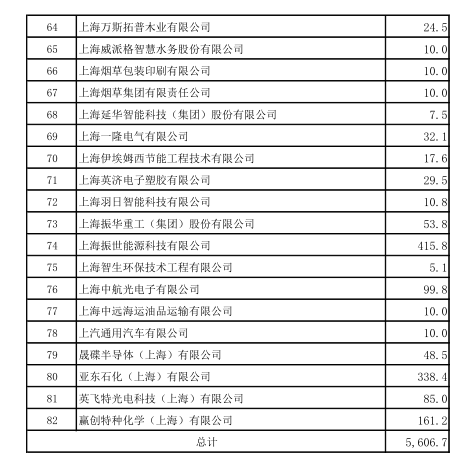上海市工業(yè)節(jié)能和合同能源管理項(xiàng)目專項(xiàng)扶持辦法及流程圖、資金分配結(jié)果