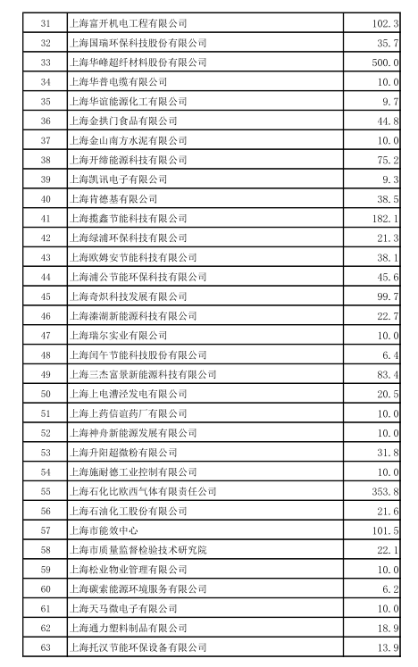 上海市工業(yè)節(jié)能和合同能源管理項(xiàng)目專項(xiàng)扶持辦法及流程圖、資金分配結(jié)果