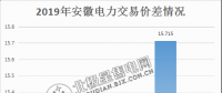  價差15.715分！安徽2月電力集中直接交易價差紀(jì)錄再度被刷新