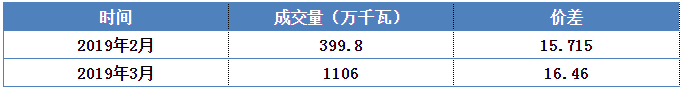 安徽電力集中直接交易價差為何會持續(xù)擴(kuò)大？