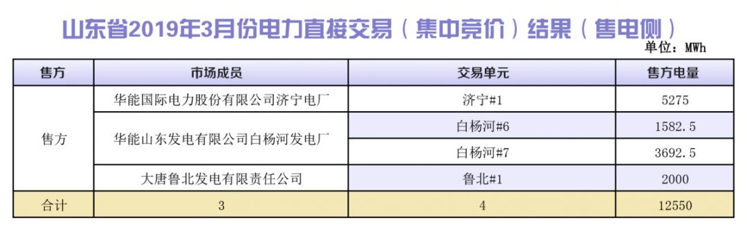 山東省2019年3月份電力直接交易(集中競價)結果:統(tǒng)一出清價386.5元/兆瓦時