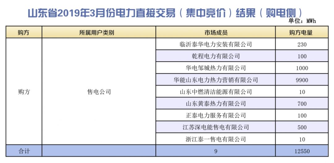 山東省2019年3月份電力直接交易(集中競價)結果:統(tǒng)一出清價386.5元/兆瓦時