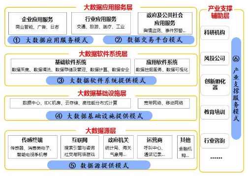 2019年大數據產業(yè)的商業(yè)模式分析 