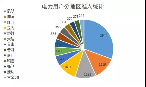  云南電力市場注冊主體破萬戶！選擇售電公司零售服務(wù)用戶達(dá)8365戶
