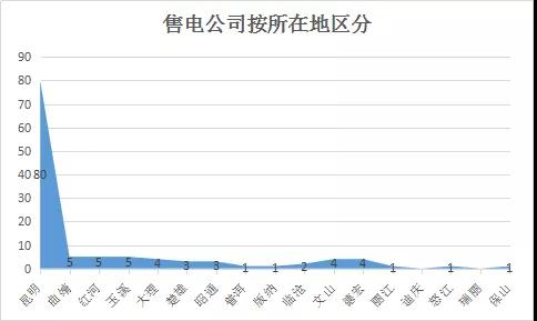  云南電力市場注冊主體破萬戶！選擇售電公司零售服務(wù)用戶達(dá)8365戶