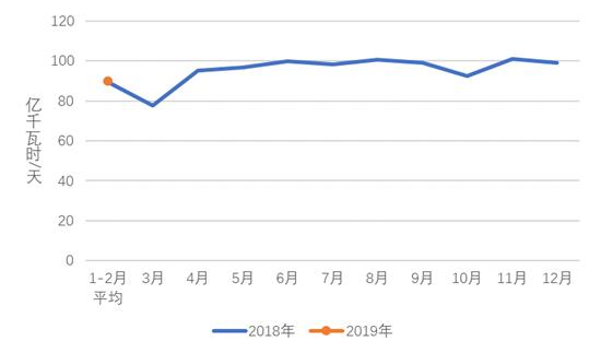 中電聯(lián)：2019年1-2月份電力工業(yè)運(yùn)行簡況 全社會用電增速同比放緩