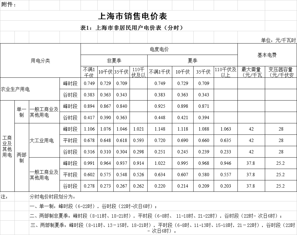 上海降電價(jià)！“一般工商業(yè)及其他”電價(jià)平均降低2.3分錢/千瓦時(shí)