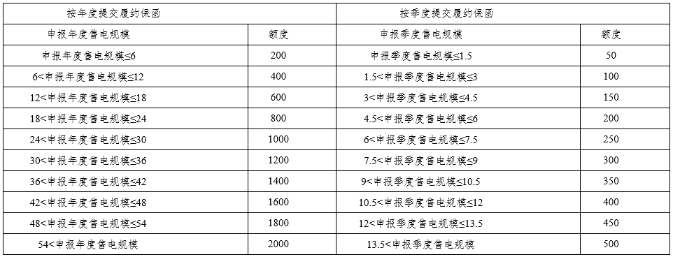 四川發(fā)改委、能源局發(fā)布售電公司管理有關(guān)工作：涉及市場注冊、信息變更、運營管理、信用評價、市場退出等