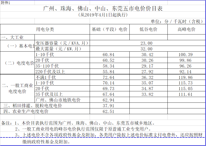 廣東降電價(jià)！一般工商業(yè)電價(jià)及其輸配電價(jià)每千瓦時(shí)統(tǒng)一降低1.92分（除深圳市外）