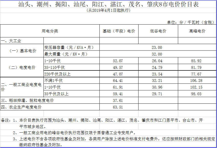 廣東降電價(jià)！一般工商業(yè)電價(jià)及其輸配電價(jià)每千瓦時(shí)統(tǒng)一降低1.92分（除深圳市外）
