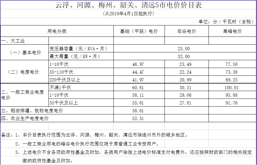 廣東降電價(jià)！一般工商業(yè)電價(jià)及其輸配電價(jià)每千瓦時(shí)統(tǒng)一降低1.92分（除深圳市外）