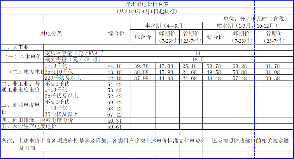廣東降電價(jià)！一般工商業(yè)電價(jià)及其輸配電價(jià)每千瓦時(shí)統(tǒng)一降低1.92分（除深圳市外）