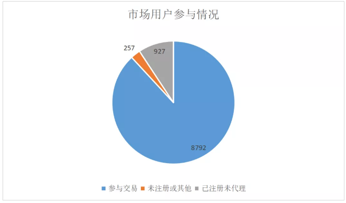廣東3月售電公司獲利7400萬元 電力市場(chǎng)仍有近千個(gè)“單身漢”