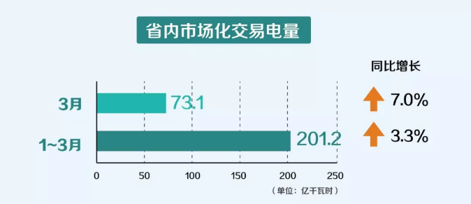 一季度云南電力市場化交易電量201.2億千瓦時 實(shí)現(xiàn)“開門紅”