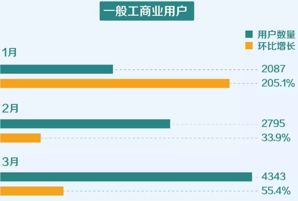一季度云南電力市場化交易電量201.2億千瓦時 實(shí)現(xiàn)“開門紅”