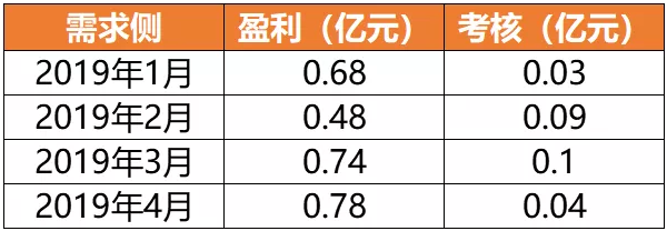 廣東4月價差收窄 為何售電公司利潤反而增加？