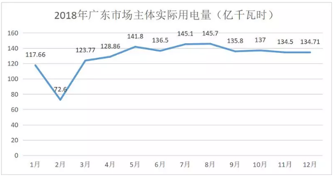 廣東4月價差收窄 為何售電公司利潤反而增加？