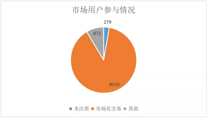 廣東4月價差收窄 為何售電公司利潤反而增加？