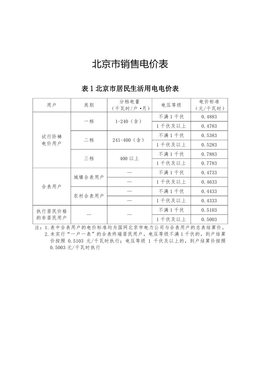 北京第二次降電價(jià)！一般工商業(yè)用戶電度電價(jià)（除低谷時(shí)段外）下調(diào)2.63分/千瓦時(shí)