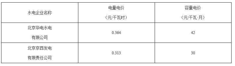 北京第二次降電價(jià)！一般工商業(yè)用戶電度電價(jià)（除低谷時(shí)段外）下調(diào)2.63分/千瓦時(shí)