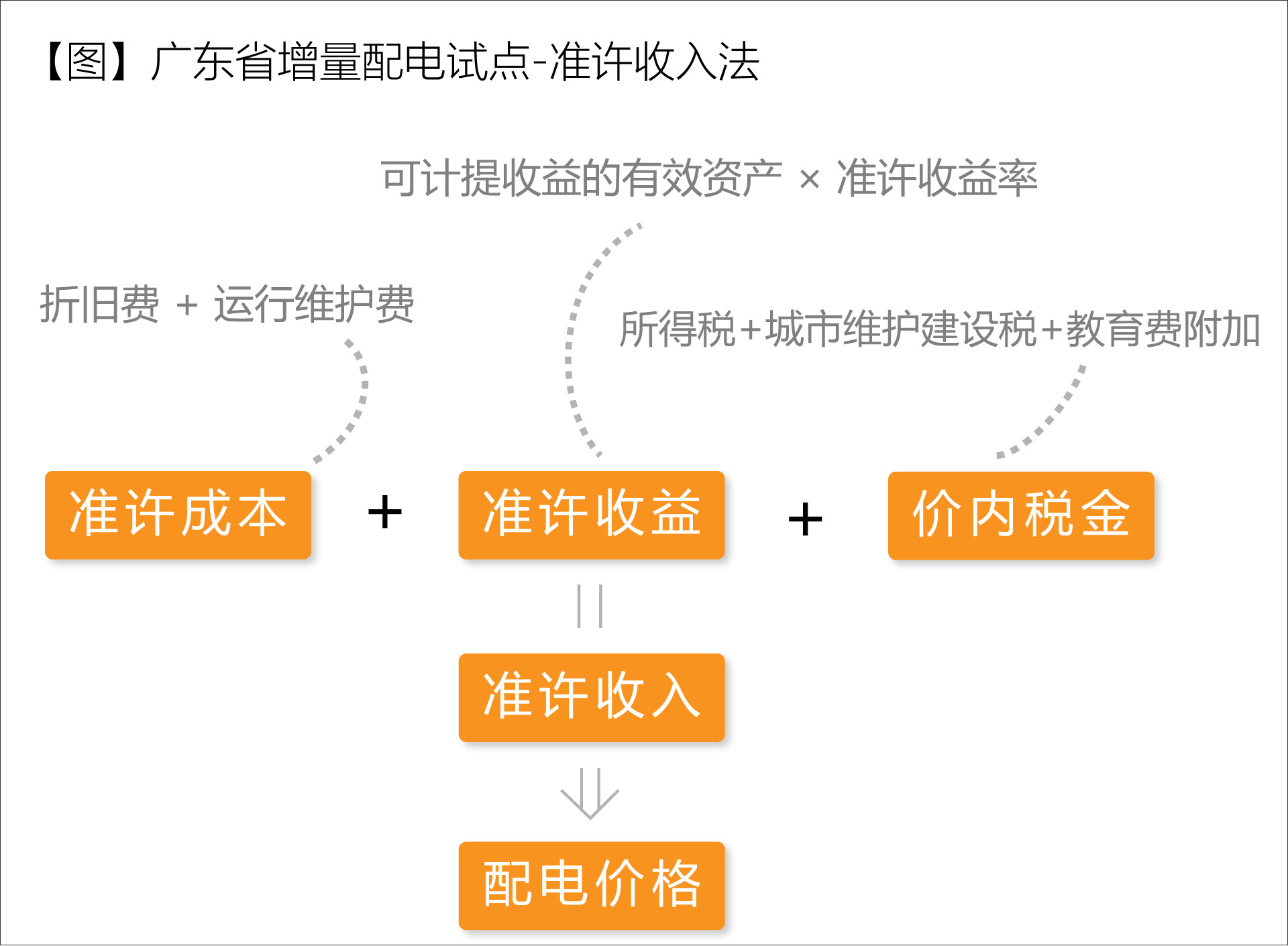 廣東省增量配電價格怎么定？增量配電網(wǎng)企業(yè)怎樣與電網(wǎng)結(jié)算？