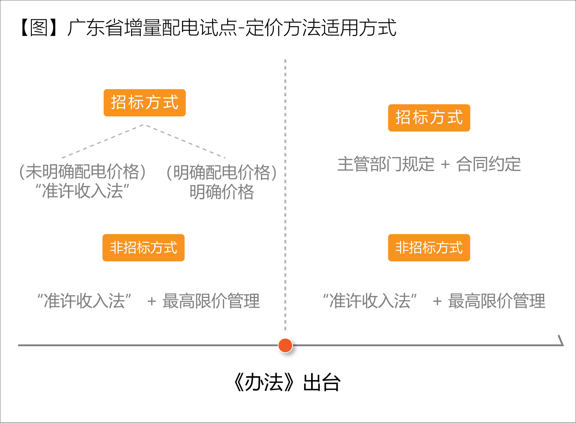 廣東省增量配電價格怎么定？增量配電網(wǎng)企業(yè)怎樣與電網(wǎng)結(jié)算？