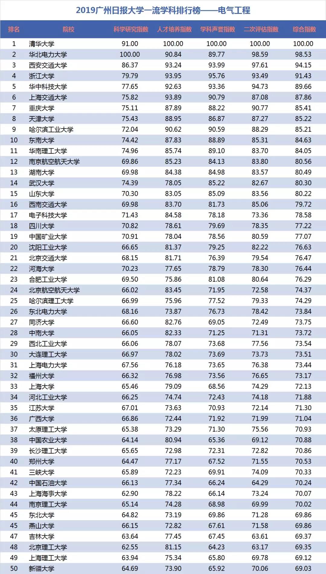 電氣工程學科排行榜發(fā)布！華北電力大學排名第二