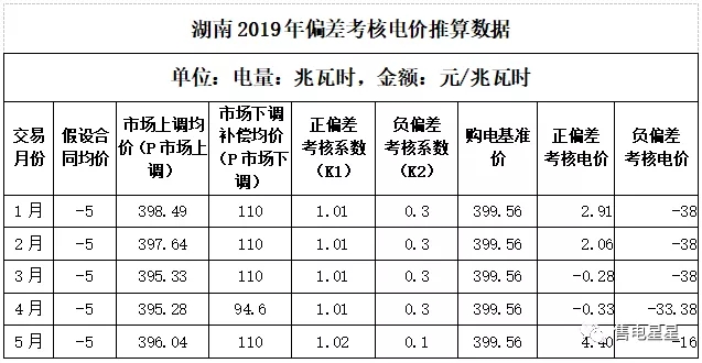 湖南售電公司如何做好偏差預(yù)測(cè)？