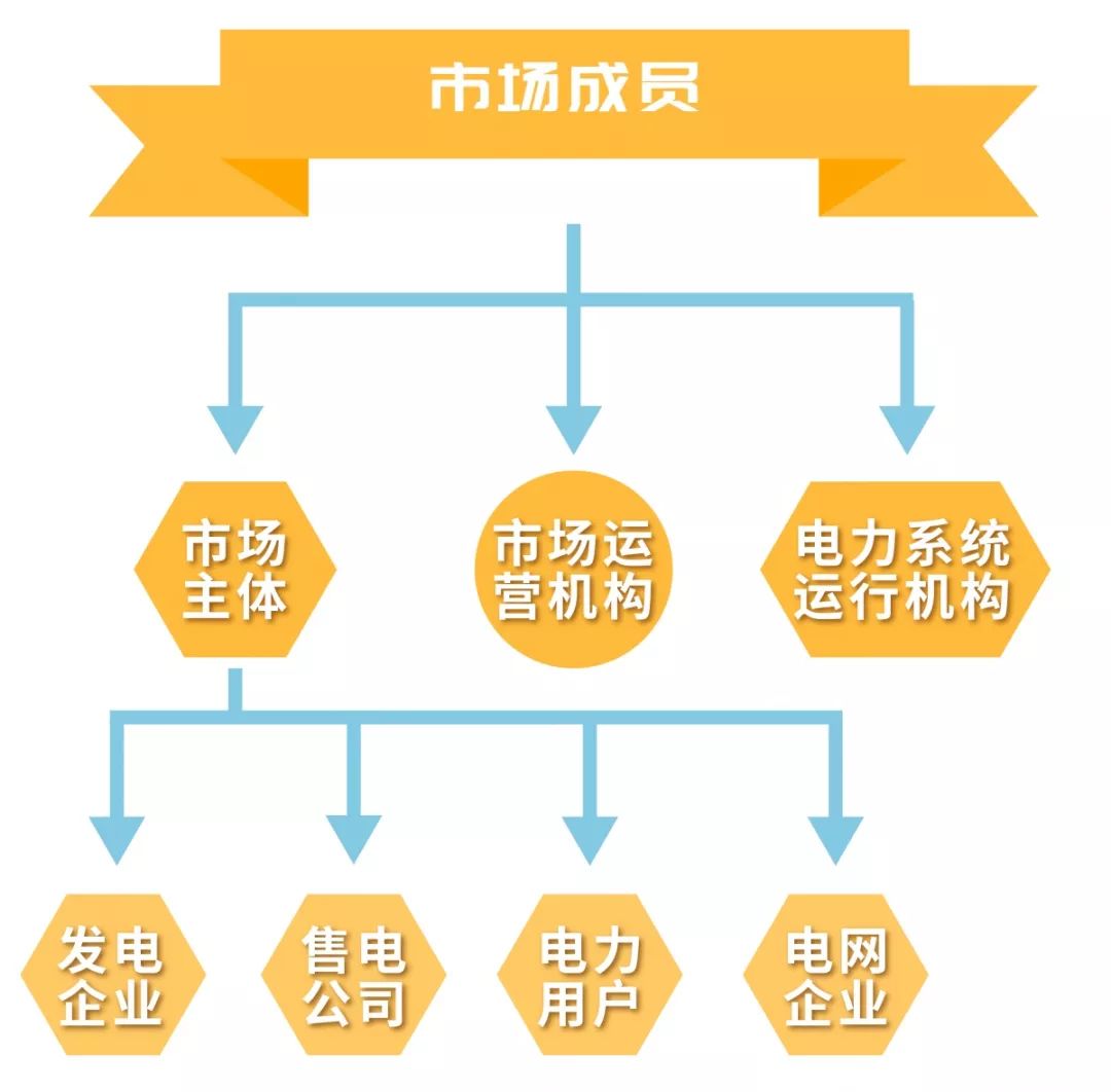 電力市場的基本概念及市場成員有哪些？