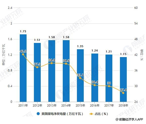 2018年美國電力行業(yè)市場現(xiàn)狀及發(fā)展趨勢(shì)分析