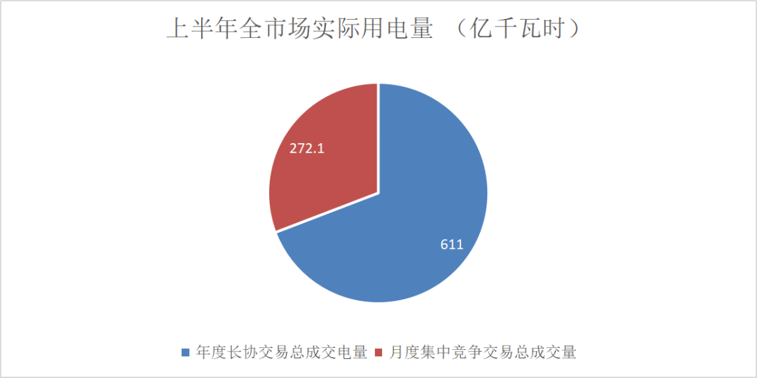 售電成績單！上半年廣東售電公司賺4.56億
