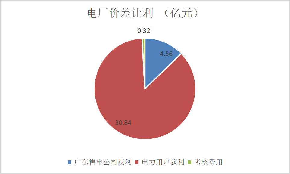 售電成績單！上半年廣東售電公司賺4.56億