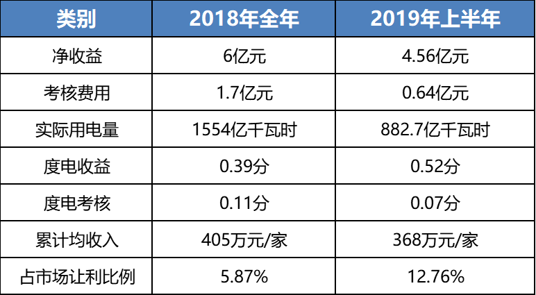 售電成績單！上半年廣東售電公司賺4.56億
