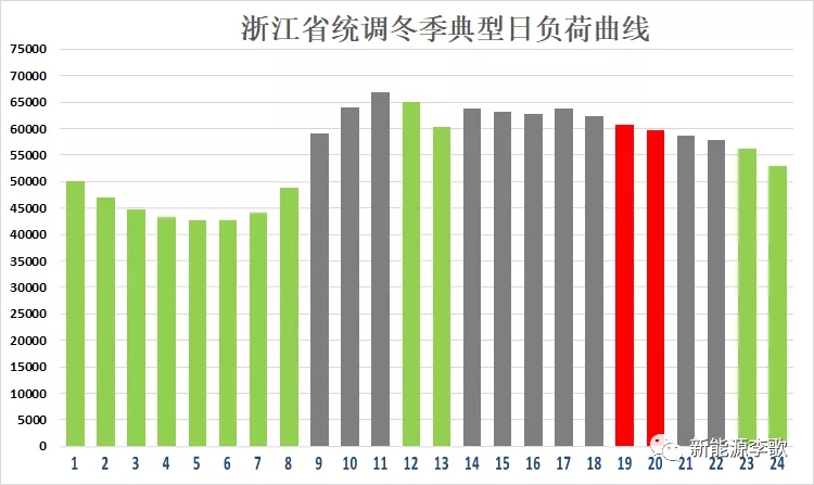 目錄電價即將被顛覆 都準備好了么？-浙江篇