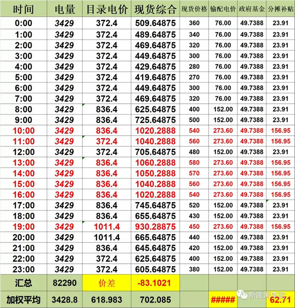 目錄電價即將被顛覆 都準備好了么？-浙江篇