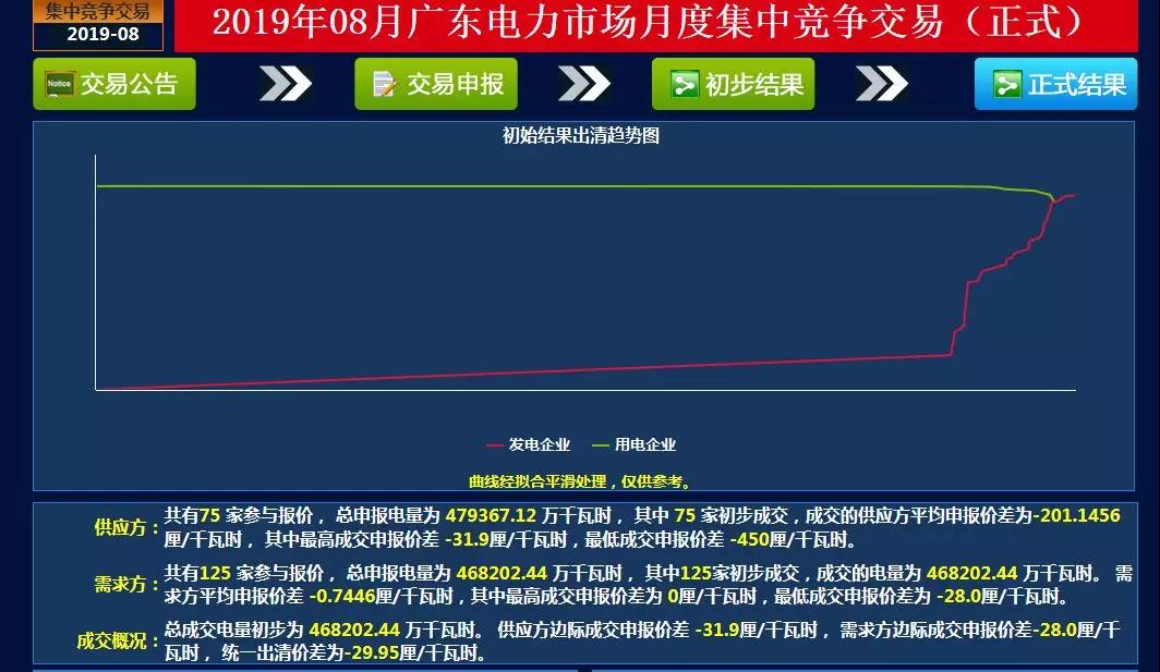 -29.95厘/千瓦時！廣東8月集中競價交易價差再次跌落3分