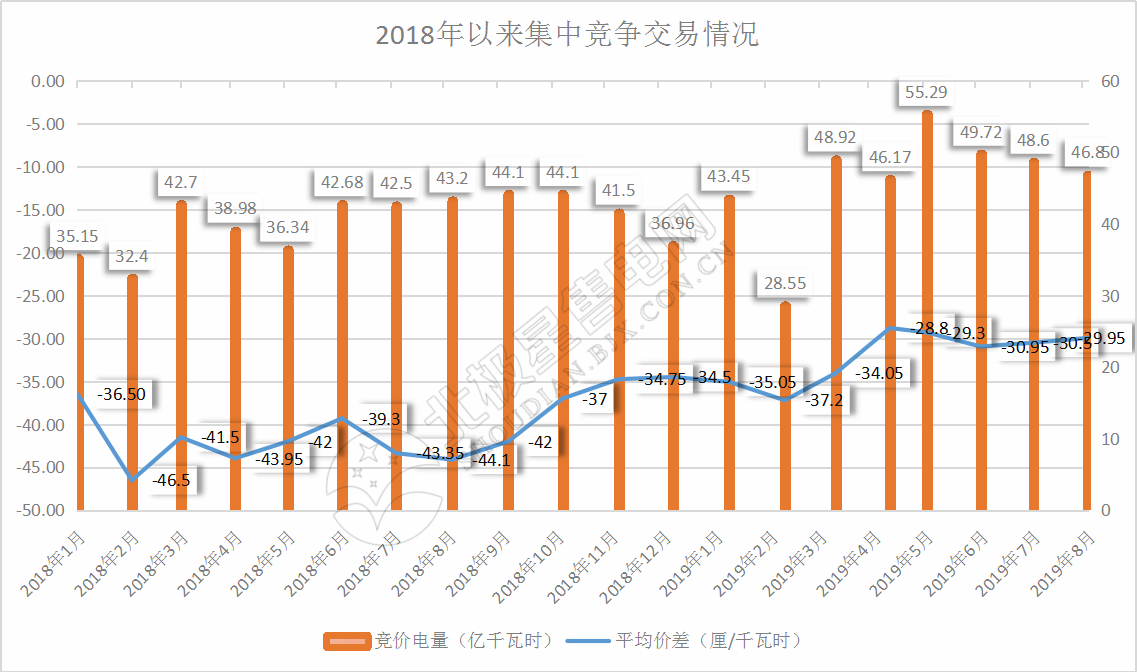 -29.95厘/千瓦時！廣東8月集中競價交易價差再次跌落3分